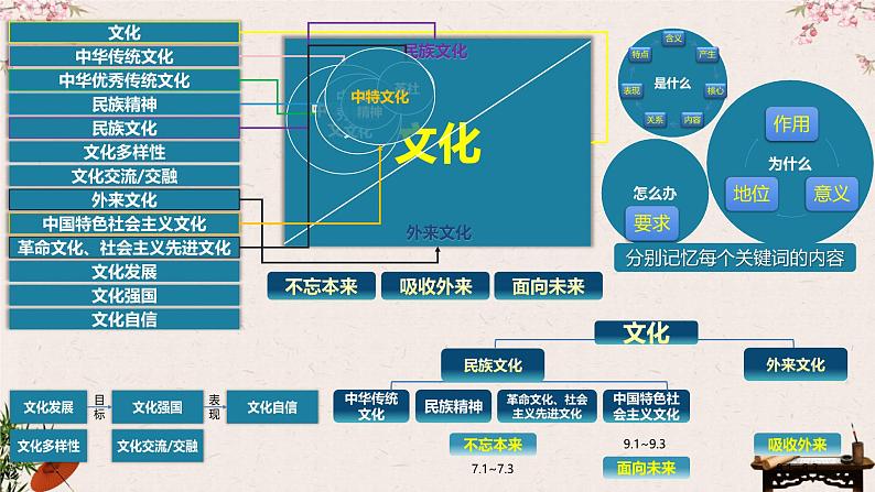 第七课 继承发展中华优秀传统文化 课件-2023届高考政治一轮复习统编版必修四哲学与文化第2页