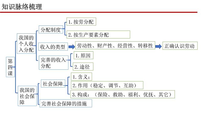 第四课 我国的个人收入分配与社会保障 课件--2023届高考政治二轮复习统编版必修二经济与社会第3页