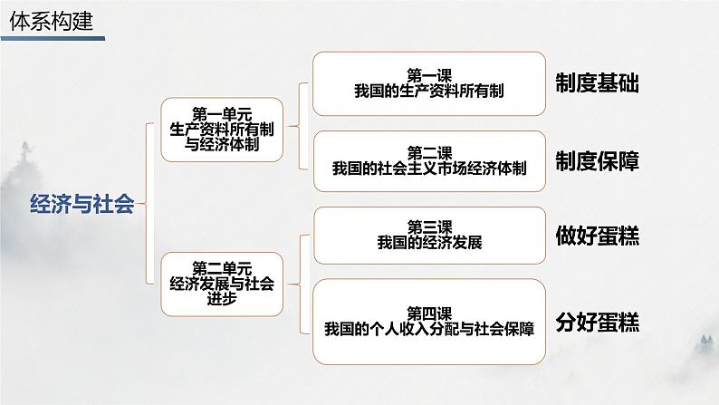 第一单元  生产资料所有制与经济体制课件-2023届高考政治二轮复习回归课本必修二经济与社会第2页