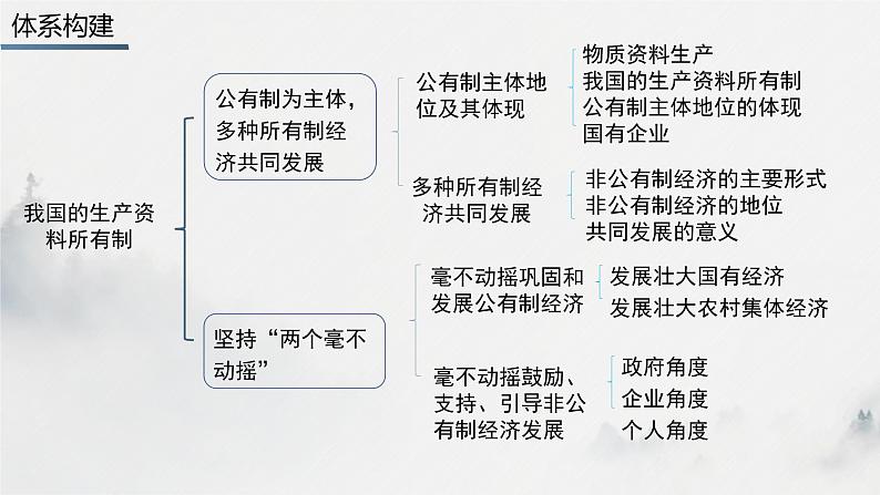 第一单元  生产资料所有制与经济体制课件-2023届高考政治二轮复习回归课本必修二经济与社会第3页