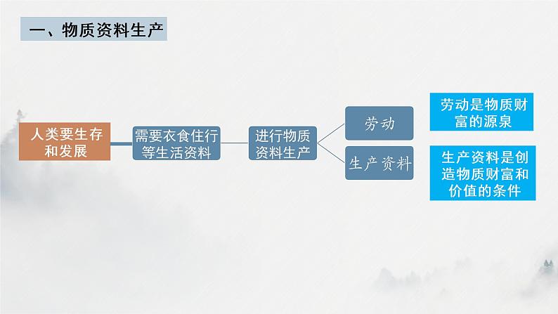 第一单元  生产资料所有制与经济体制课件-2023届高考政治二轮复习回归课本必修二经济与社会第5页