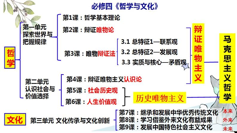 第一课 时代精神的精华 课件-2023届高考政治一轮复习统编版必修四哲学与文化第1页