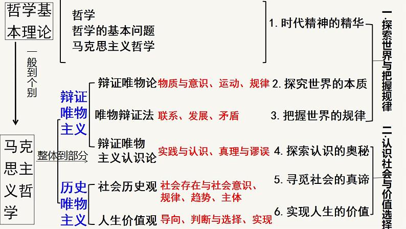 第一课 时代精神的精华 课件-2023届高考政治一轮复习统编版必修四哲学与文化第2页