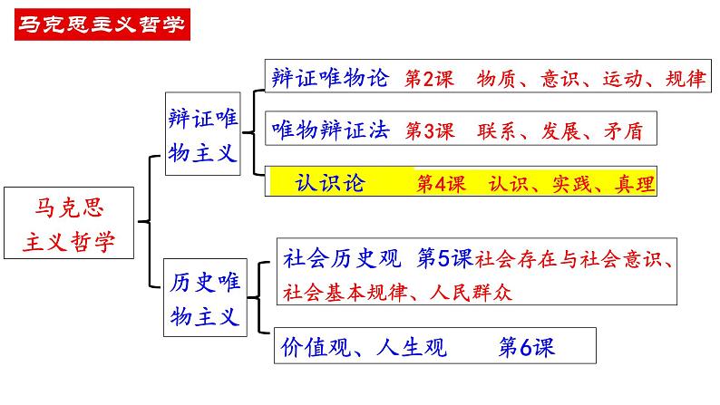 4.1 人的认识从何而来 课件-2022-2023学年高中政治统编版必修四哲学与文化02