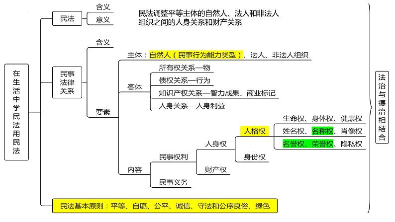 法律与生活 复习课件-2022-2023学年高中政治统编版选择性必修二01