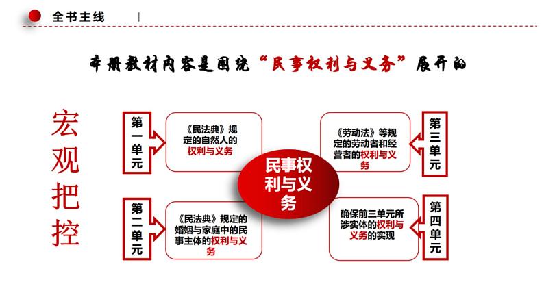 法律与生活 复习课件-2022-2023学年高中政治统编版选择性必修二02