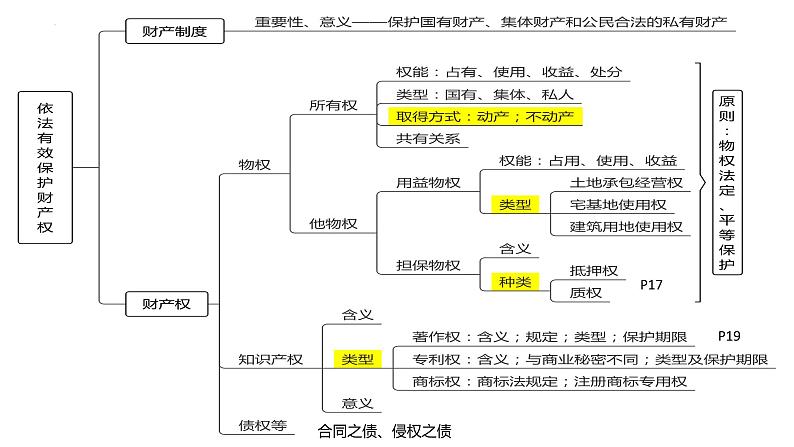 法律与生活 复习课件-2022-2023学年高中政治统编版选择性必修二06