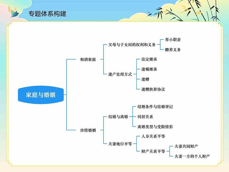 3.家庭婚姻与就业创业第3页