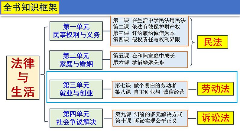 7.1立足职场有法宝课件课件-2022-2023学年高中政治统编版选择性必修二法律与生活01