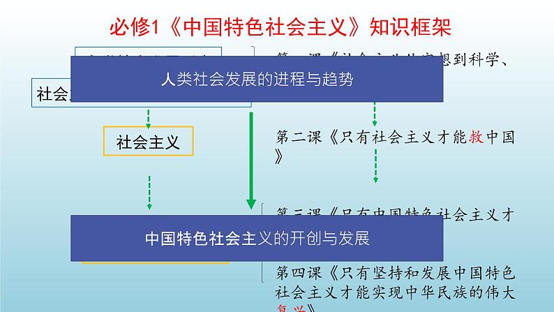 第一课第一节原始社会的解体和阶级社会的演进  课件  高中政治统编版必修一中国特色社会主义+第1页