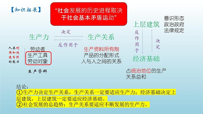 第一课第一节原始社会的解体和阶级社会的演进  课件  高中政治统编版必修一中国特色社会主义+第4页