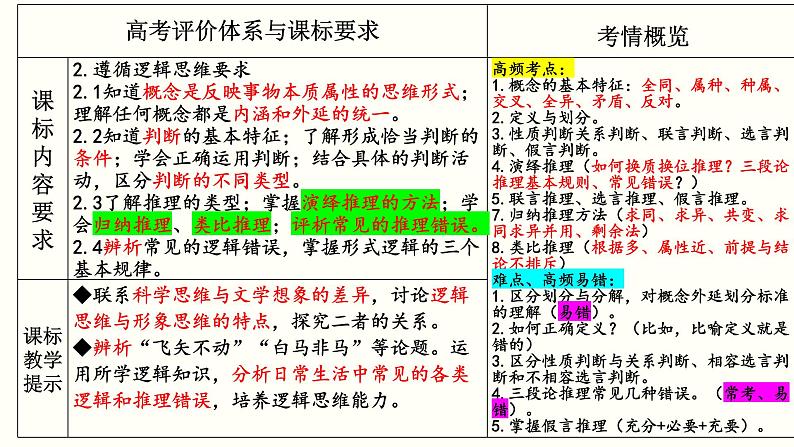 第二单元 遵循逻辑思维规则 课件-2023届高考政治一轮复习统编版选择性必修三逻辑与思维04