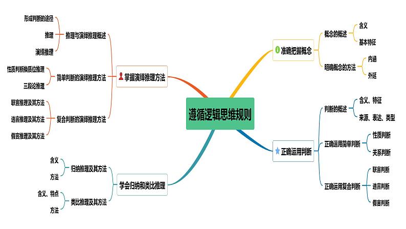 第二单元 遵循逻辑思维规则 课件-2023届高考政治一轮复习统编版选择性必修三逻辑与思维06