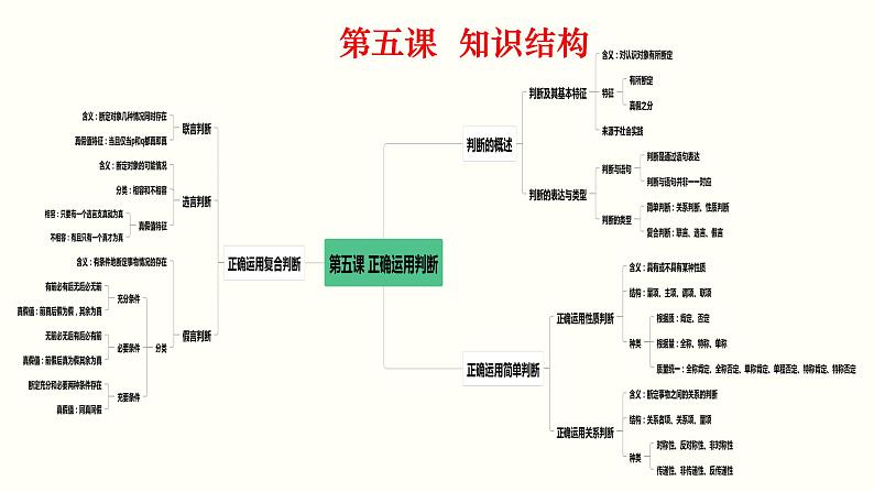 第二单元 遵循逻辑思维规则 课件-2023届高考政治一轮复习统编版选择性必修三逻辑与思维08