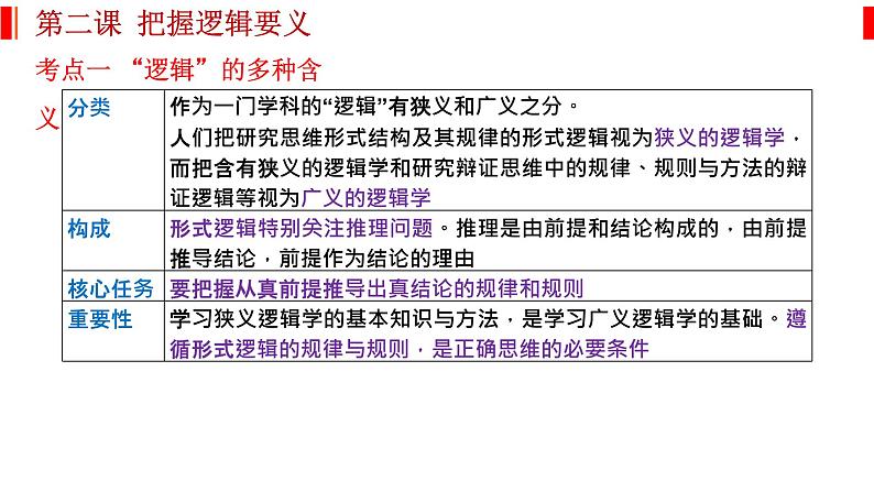 第二课 把握逻辑要义 课件-2023届高考政治一轮复习统编版选择性必修三逻辑与思维02