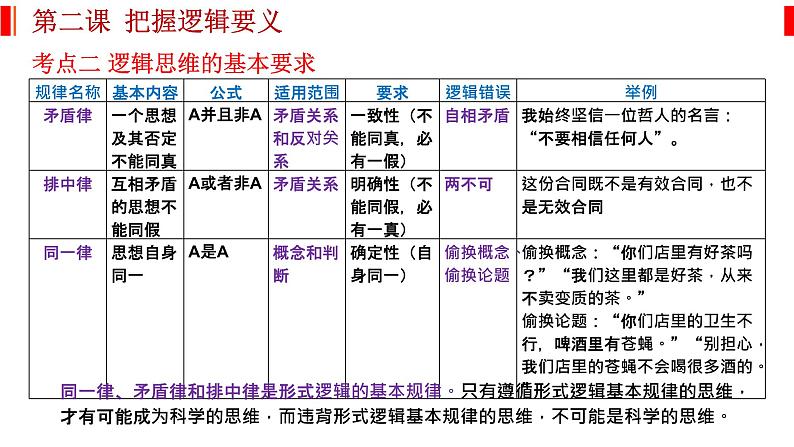 第二课 把握逻辑要义 课件-2023届高考政治一轮复习统编版选择性必修三逻辑与思维06