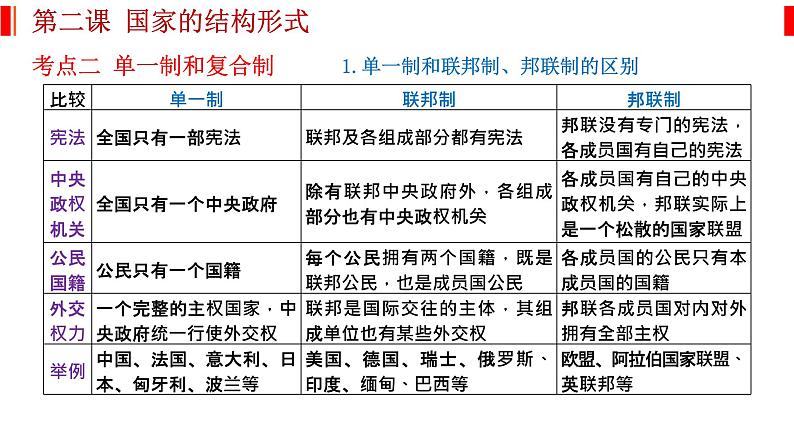 第二课 国家的结构形式 课件-2023届高考政治一轮复习统编版选择性必修一当代国际政治与经济第7页