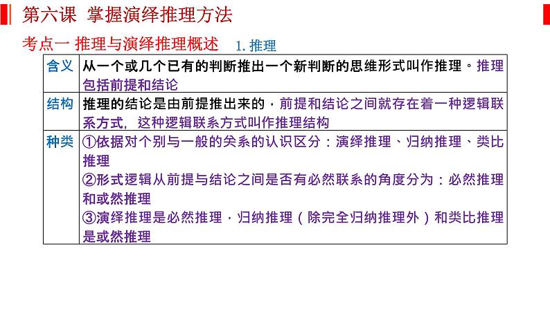 第六课 掌握演绎推理方法 课件-2023届高考政治一轮复习统编版选择性必修三逻辑与思维第2页