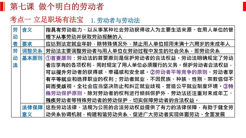 第七课 做个明白的劳动者 课件-2023届高考政治一轮复习统编版选择性必修二法律与生活第2页