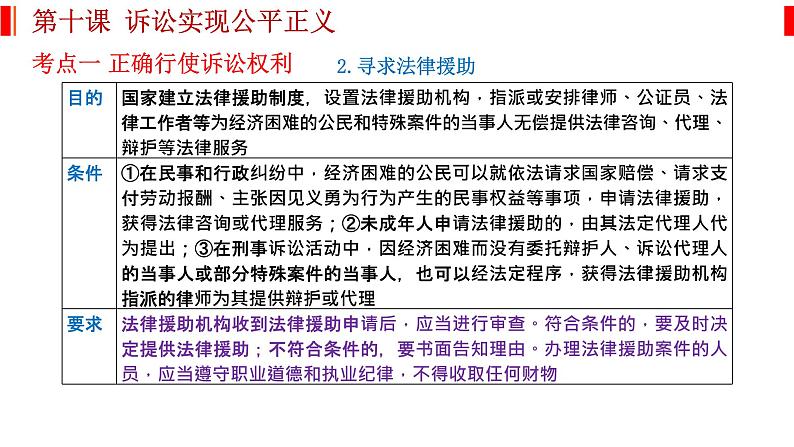 第十课 诉讼实现公平正义 课件-2023届高考政治一轮复习统编版选择性必修二法律与生活03