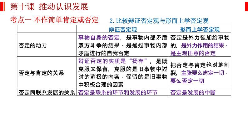 第十课 推动认识发展 课件-2023届高考政治一轮复习统编版选择性必修三逻辑与思维第3页