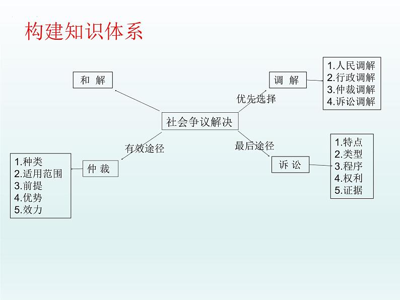 第四单元 社会争议解决课件-2023届高考政治二轮复习统编版选择性必修二法律与生活03