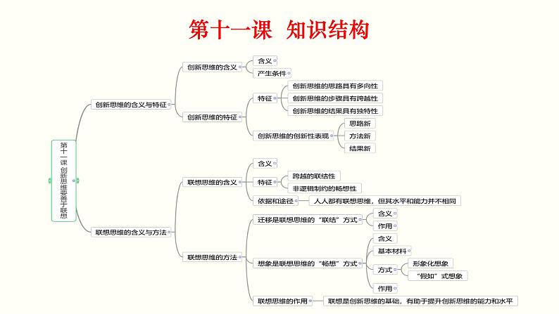 第四单元 提高创新思维能力 课件-2023届高考政治一轮复习统编版选择性必修三逻辑与思维第7页