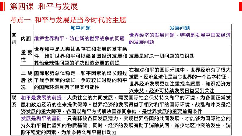 第四课 和平与发展 课件-2023届高考政治一轮复习统编版选择性必修一当代国际政治与经济第2页