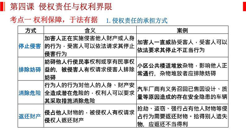 第四课 侵权责任与权利界限 课件-2023届高考政治一轮复习统编版选择性必修二法律与生活02