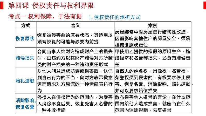 第四课 侵权责任与权利界限 课件-2023届高考政治一轮复习统编版选择性必修二法律与生活03