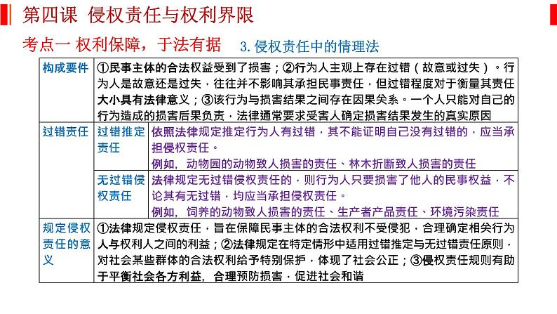 第四课 侵权责任与权利界限 课件-2023届高考政治一轮复习统编版选择性必修二法律与生活05