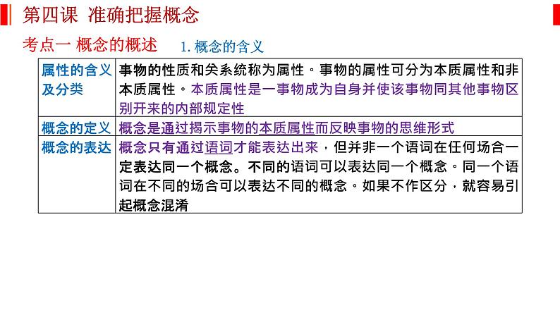 第四课 准确把握概念 课件-2023届高考政治一轮复习统编版选择性必修三逻辑与思维第2页