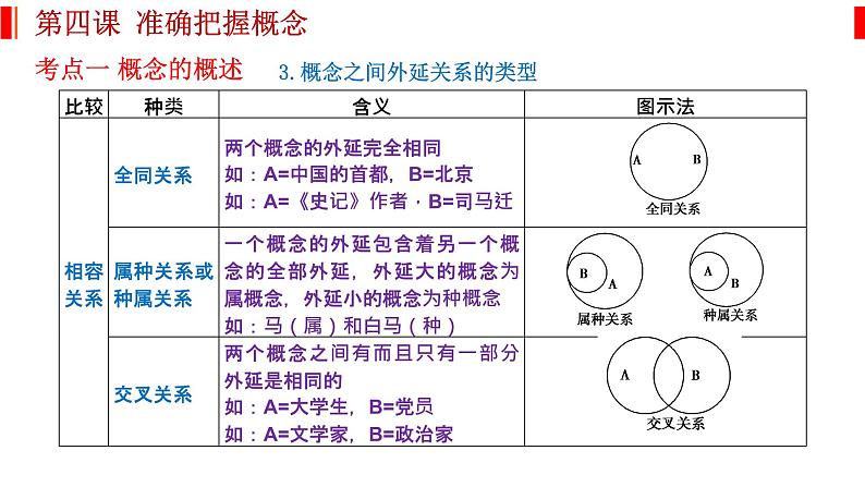 第四课 准确把握概念 课件-2023届高考政治一轮复习统编版选择性必修三逻辑与思维第4页