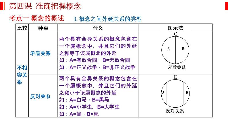 第四课 准确把握概念 课件-2023届高考政治一轮复习统编版选择性必修三逻辑与思维第5页