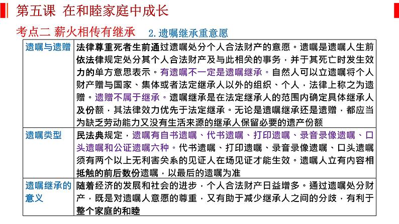 第五课 在和睦家庭中成长 课件-2023届高考政治一轮复习统编版选择性必修二法律与生活第7页