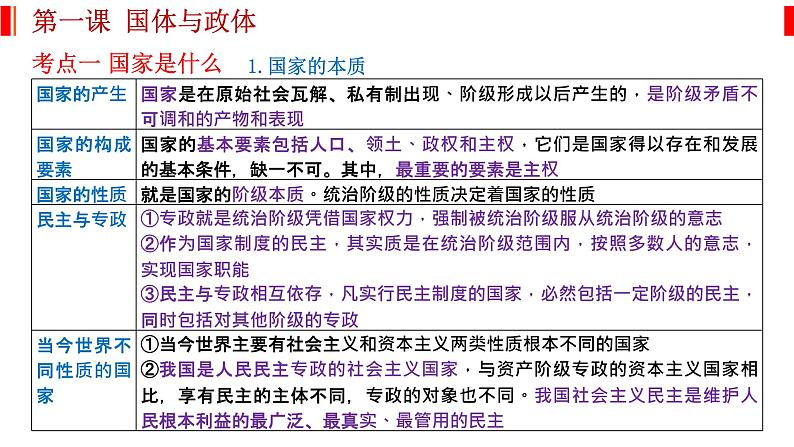 第一课 国体与政体 课件-2023届高考政治一轮复习统编版选择性必修一当代国际政治与经济第2页