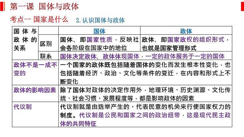 第一课 国体与政体 课件-2023届高考政治一轮复习统编版选择性必修一当代国际政治与经济第3页