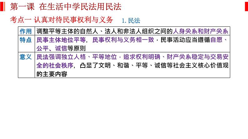 第一课 在生活中学民法用民法 课件-2023届高考政治一轮复习统编版选择性必修二法律与生活02