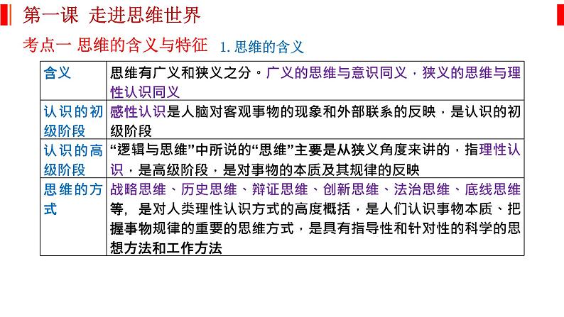 第一课 走进思维世界 课件-2023届高考政治一轮复习统编版选择性必修三逻辑与思维第2页