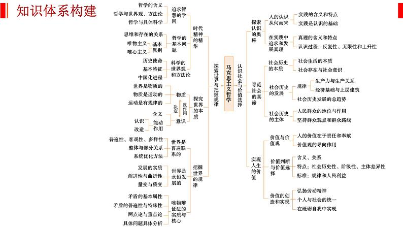 哲学与文化 知识总结课件-2023届高考政治一轮复习统编版必修四第2页