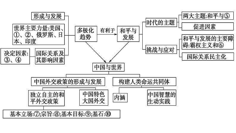 专题二 世界多极化 课件-2023届高考政治一轮复习统编版选择性必修一当代国际政治与经济第6页