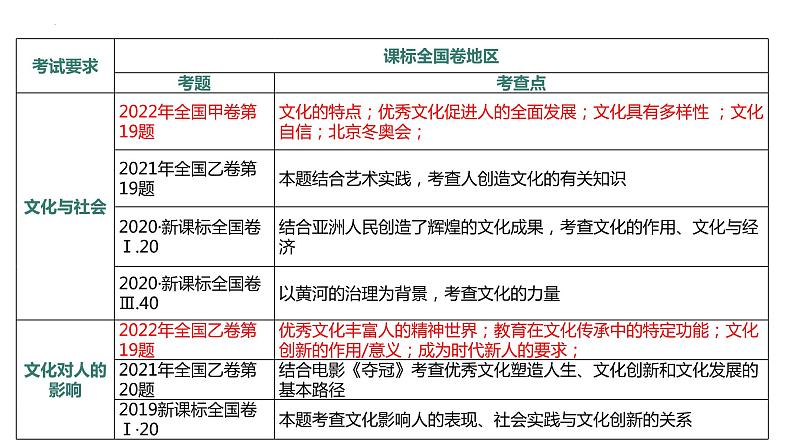 专题七  文化作用与文化发展 课件-2023届高考政治二轮复习人教版必修三文化生活第5页