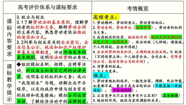 专题三 就业与创业 课件-2023届高考政治一轮复习统编版选择性必修二法律与生活04