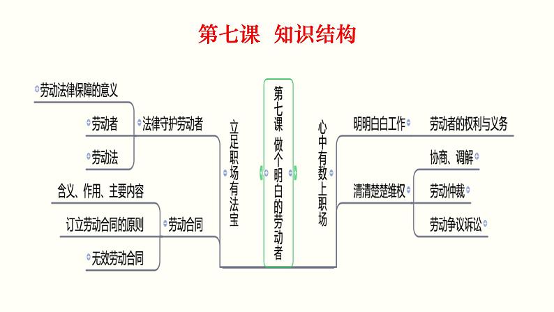 专题三 就业与创业 课件-2023届高考政治一轮复习统编版选择性必修二法律与生活07