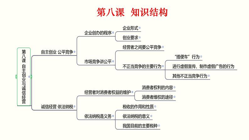 专题三 就业与创业 课件-2023届高考政治一轮复习统编版选择性必修二法律与生活08