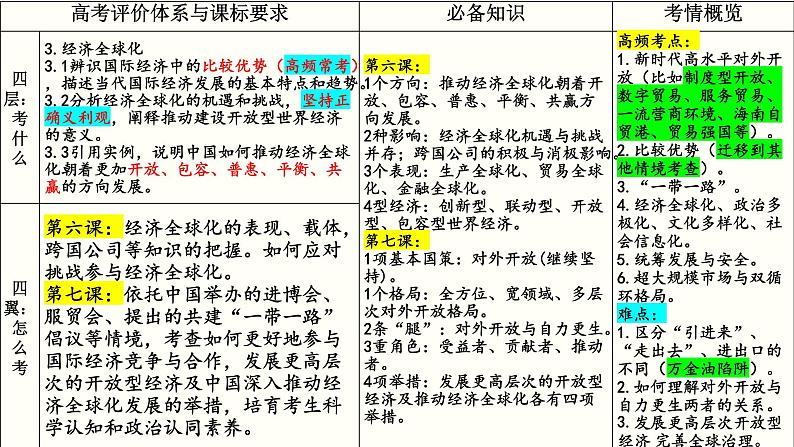 专题三 经济全球化 课件-2023届高考政治一轮复习统编版选择性必修一当代国际政治与经济第4页