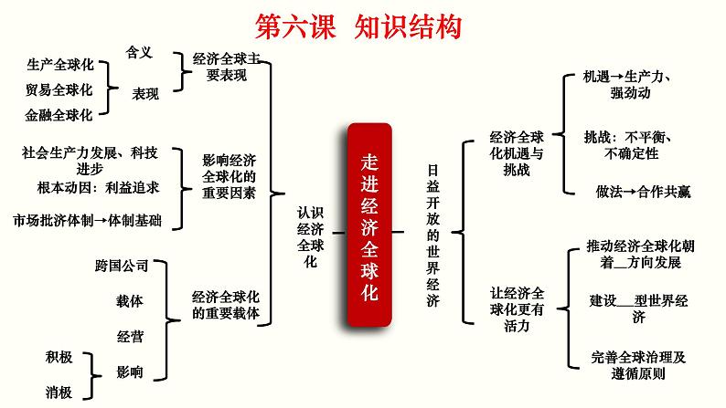 专题三 经济全球化 课件-2023届高考政治一轮复习统编版选择性必修一当代国际政治与经济第7页