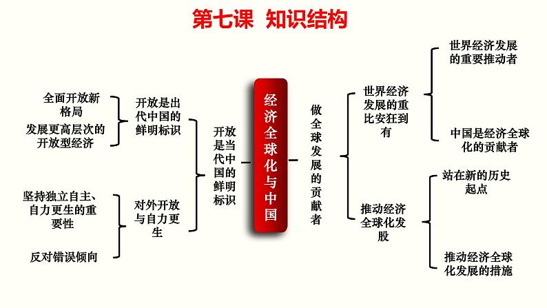 专题三 经济全球化 课件-2023届高考政治一轮复习统编版选择性必修一当代国际政治与经济第8页