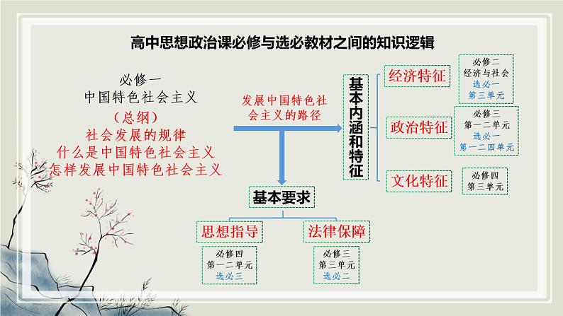 专题三 我国的基本经济制度 课件-2023届高考政治二轮复习统编版必修二经济与社会02