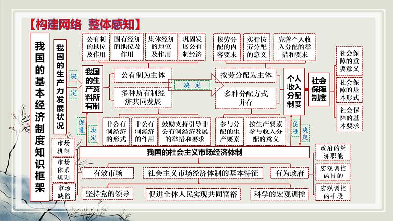 专题三 我国的基本经济制度 课件-2023届高考政治二轮复习统编版必修二经济与社会08